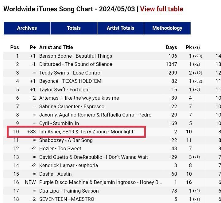 melody_braga's tweet photo. Yas! Flex that achievement! ✨

TOP10Worldwide MOONLIGHTiTunes
@SB19Official #SB19
#SB19onITunesWorldwideChart https://t.co/jN2SZ87RPc