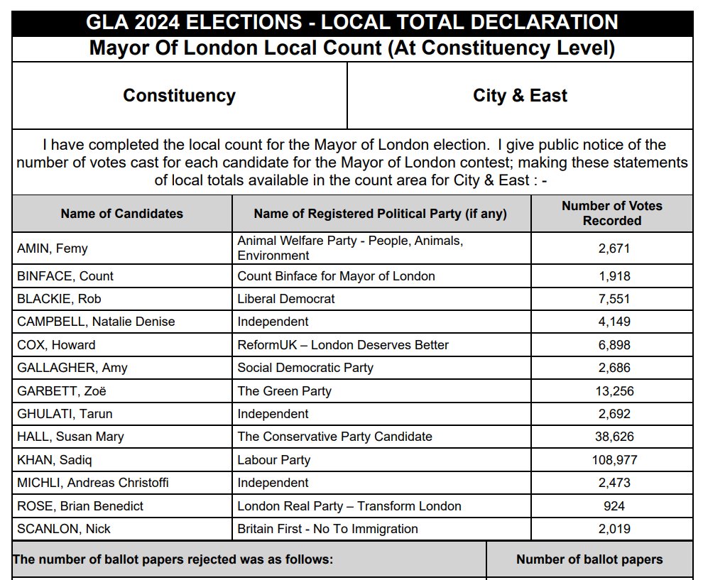 Amazing results for @UKLabour in these elections. So proud that, despite the local challenges we face, 108,977 City & East residents came out for @SadiqKhan. Nowhere was that vote stronger than in Spitalfields & Banglatown, where @shadchowdhury2 steered us to a local landslide👏