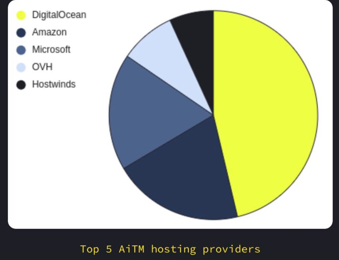 Adversary in the Middle (AITM) phishing campaigns have been a staple of threat actors for credential theft. The folks from Lab539 just published a great report after tracking AiTM activity over the last 6 months with several insights including: