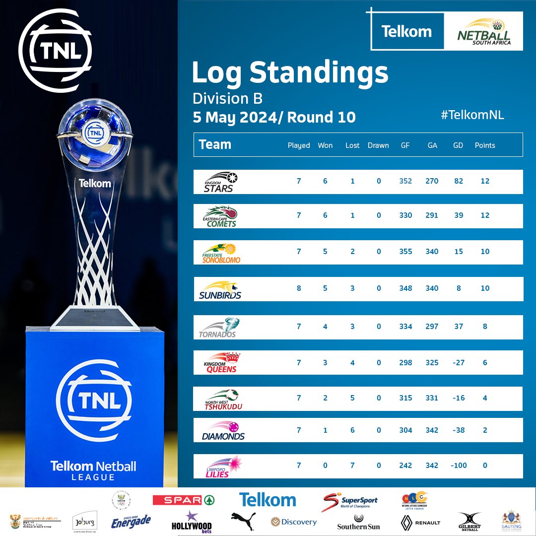 #TelkomNL Log Standings as of 5 May going into Match Day 10 🏆💯😃

#TelkomNL | #TNLisBack | #netballsouthafrica