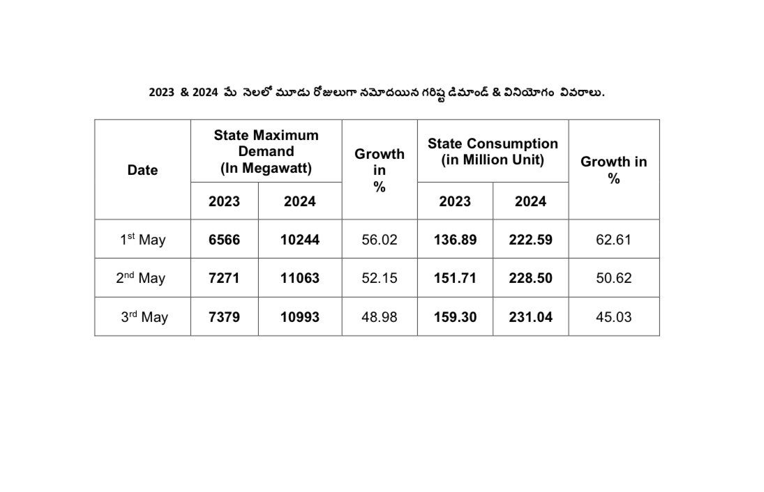 Record power consumption antunte, chala vediga undi kadha ankuna…. Record power bill kuda ochindi… 😅😅