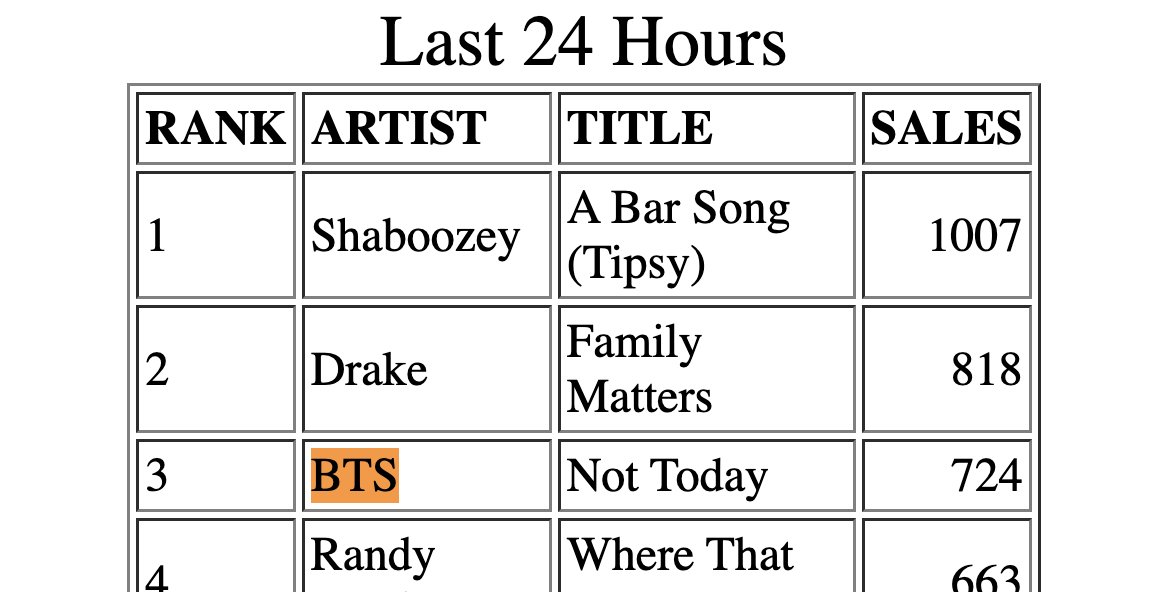 'Not Today' by @BTS_twt reaches a new peak on iTunes US and enters on the Top 3 for the first time ever.