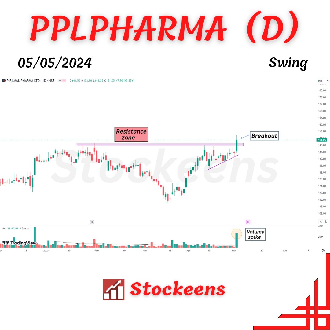 I scanned 1999 Stocks today! 📊

Here are the Top 10 Breakout Stocks for next week ✅

Do not miss them ❌🧵

1. PPLPHARMA - Daily TF

#BREAKOUTSTOCKS #StocksInFocus  #stockmarkets #trading