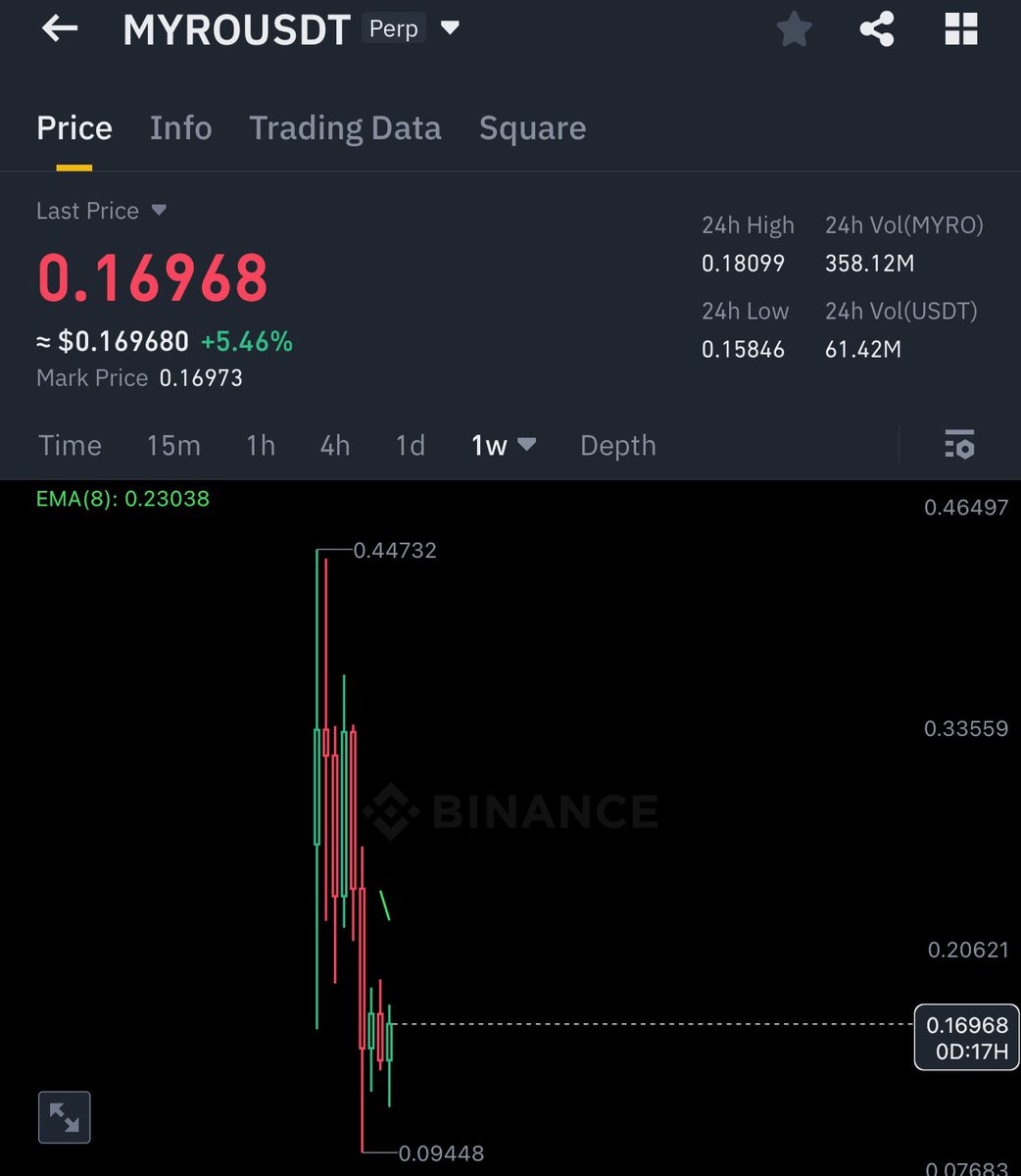 AMBERBTC888's tweet image. Memes will pull very big move upwards

Then go -60 will pull revival move  another 600% up

$myro will lead bookmark this tweet

#btc #eth