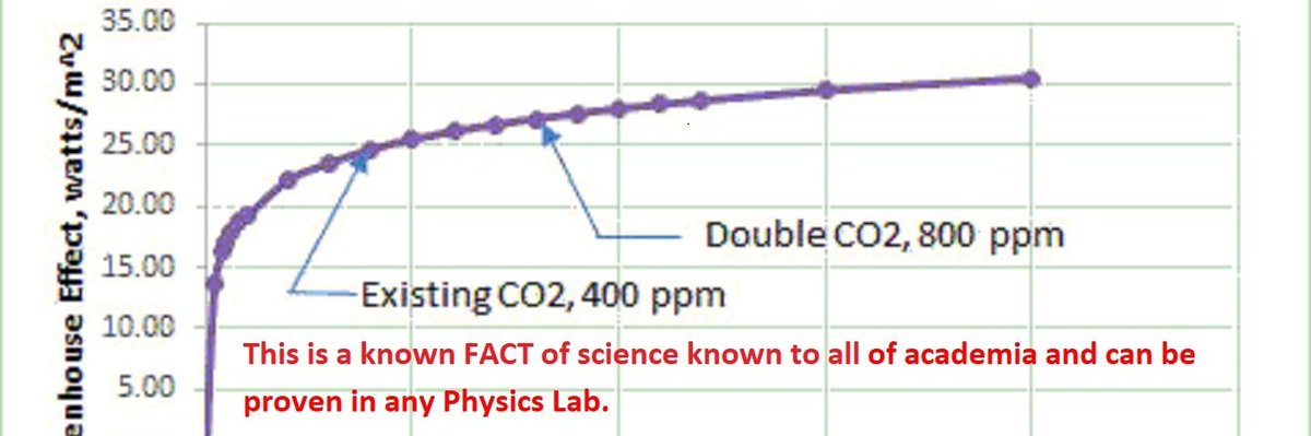 Carbon dioxide would need to be the dominant gas in earth's atmosphere to change climate. Instead it's a rare trace gas that is 410ppm or .04% of air. It could easily be 2,000ppm or 3,000ppm with no negative effects at all, other than give a tremendous boost to plant life.