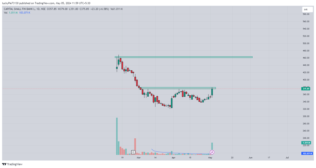 #capitalsmallfinbank #StockToWatch #StockMarketindia #buybeforebreakout #chartsabboltahai #trading #priceaction
@caniravkaria @Mr_Chartist @Aditya_joshi12
@ArindamPramnk @BeyondTrading07
@itsprekshaBaid @Stocktwit_IN @itsnitinverma
@JigarPrajapati_ @krunalparab_ @Trading4Bucks…