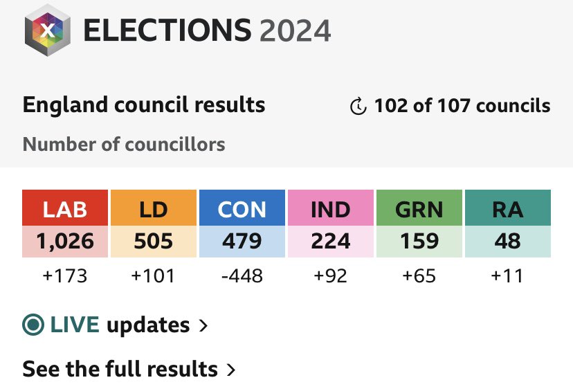 Some headlines from these council elections: 🔴 We'll have a Labour govt soon 🟠 Lib Dems did better than Conservatives 🟢 Greens progressed strongly especially in their General Election target seats Bizarre that metropolitan journalists thought Reform a more important story