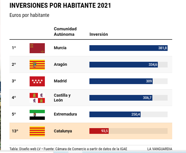 Inversions de l'Estat per habitant (cada any més o menys igual): Catalunya a la cua. Trobo increïble que el partit (PSOE) que aplica aquesta injustícia escandalosa amb la nostra sanitat i les nostres obres púbiques pugui guanyar les eleccions. Som un poble de mesells.