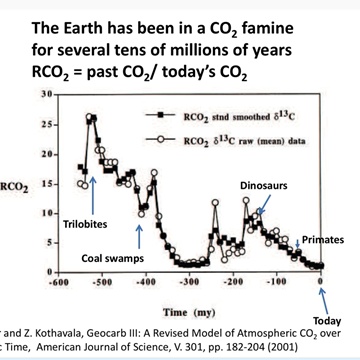Humans cannot add or decrease earth's store of carbon dioxide & nothing can live without it. We can't measure the volume of CO2 on earth because it's everywhere, in every drop of water, molecule of soil & rock & every creatures on land, air & oceans. CO2 is in long-term decline.