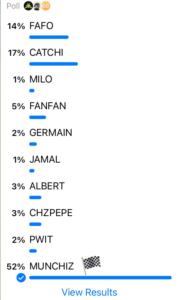 CHILIZ Insight $CHZ 🌶️ ⬇️

1) 341719492/444444444 $CHSQUAD claimed. Presale ongoing at <a href="/chilizswap/">Chilizswap</a> join before it ends🏃 💨

2)Yesterday $MC <a href="/MunChizToken/">MunChiz Token $MC</a> leads with 52% in a Telegram poll, follwed by $CATCHI 17% $FAFO 14%. Results in $MC 38% 🆙 
Congrats to the Holders of $MC 🚀