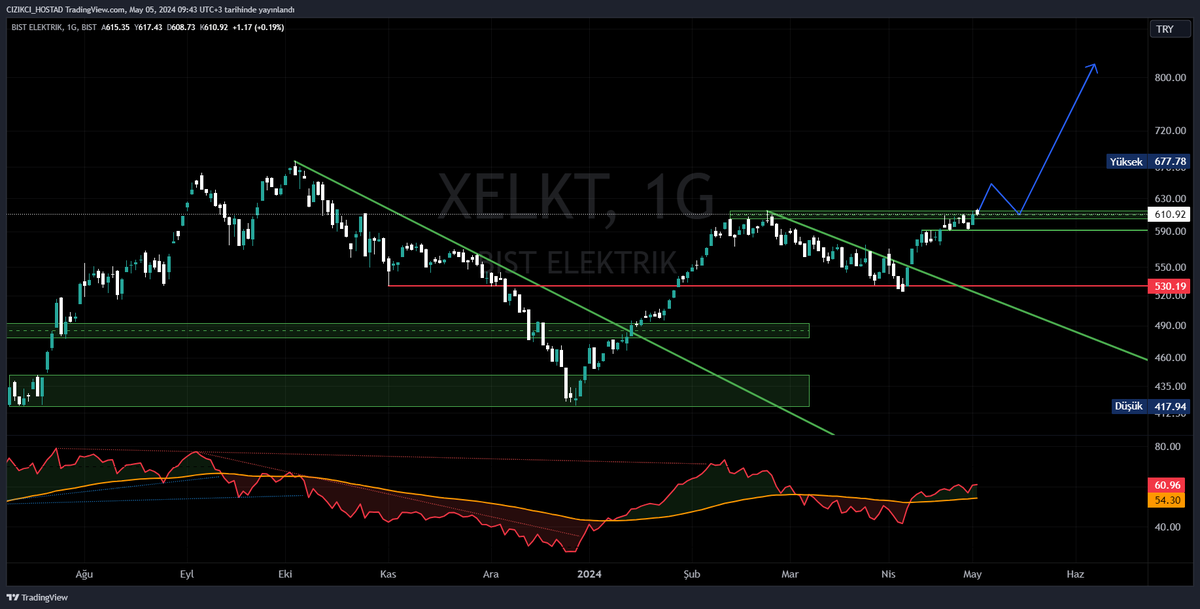 #XELKT Geçtiğimiz hafta 'enercii' dedirtirler demiştik :D nitekim öyle oldu. Direnç bölgesine takıldık. Bu bölgeyi aşıp onay alıp yukarı daha net hareketler gelmesini bekliyorum. Olası onay durumunda Direnç aşan hisselerin geri çekilmelerini takip edip pozisyon açılabilir. #astor…