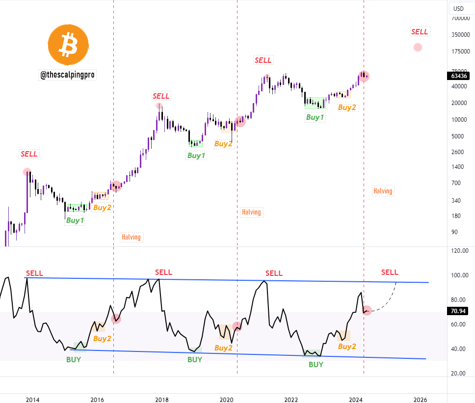 thescalpingpro's tweet photo. #Bitcoin - This time its different 👀 https://t.co/PPIWOEkWOS