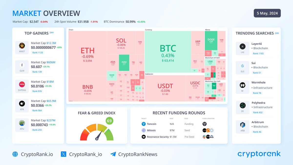 📈Market Overview #Bitcoin trades above $63K. The top-10 cryptos are traded in different directions: $DOGE +6.98% $TON +2.68% $ETH -0.69% Market capitalization: $2.54T (-0.04%) The #BTC dominance: 50.99% (+0.45%) Fear & Greed Index: 69 (Greed) 👉 Top Gainers MangoMan