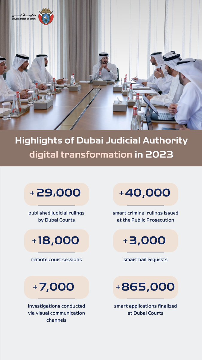 I chaired the meeting of the Dubai Judicial Council, during which we reviewed the results of the judicial authorities projects and approved new appointments in the Dubai courts and the Judicial Inspection Department. The meeting also saw the launch of the official website for the…