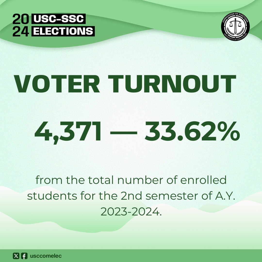 Carolinians!

This year's unfiltered election voter turnout is 4,371 — 33.62% of the total number of enrolled students for the 2nd semester of A.Y. 2023-2024. 

COMELEC thanks you, Carolinian voters, for making this possible!

#USCCOMELEC2024
#2024USCSSCElections
#USCMakeItCount