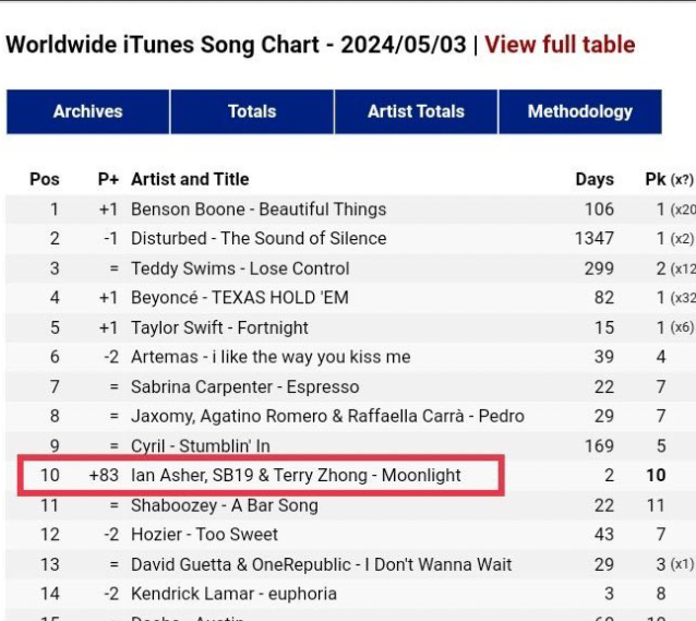 Sb19NoBS's tweet photo. This is a huge feat for PPOP and OPM. 

TOP10Worldwide MOONLIGHTiTunes
@SB19Official #SB19 
#SB19onITunesWorldwideChart https://t.co/k16W2SlJrK