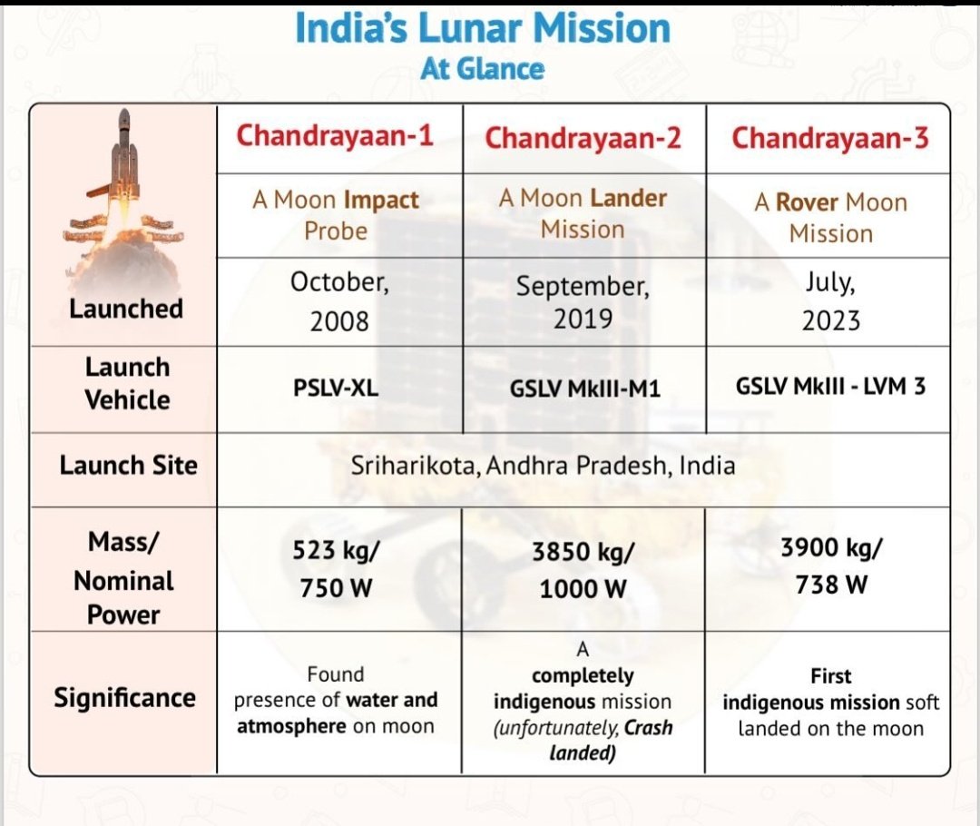 India's lunar Misson at glance.