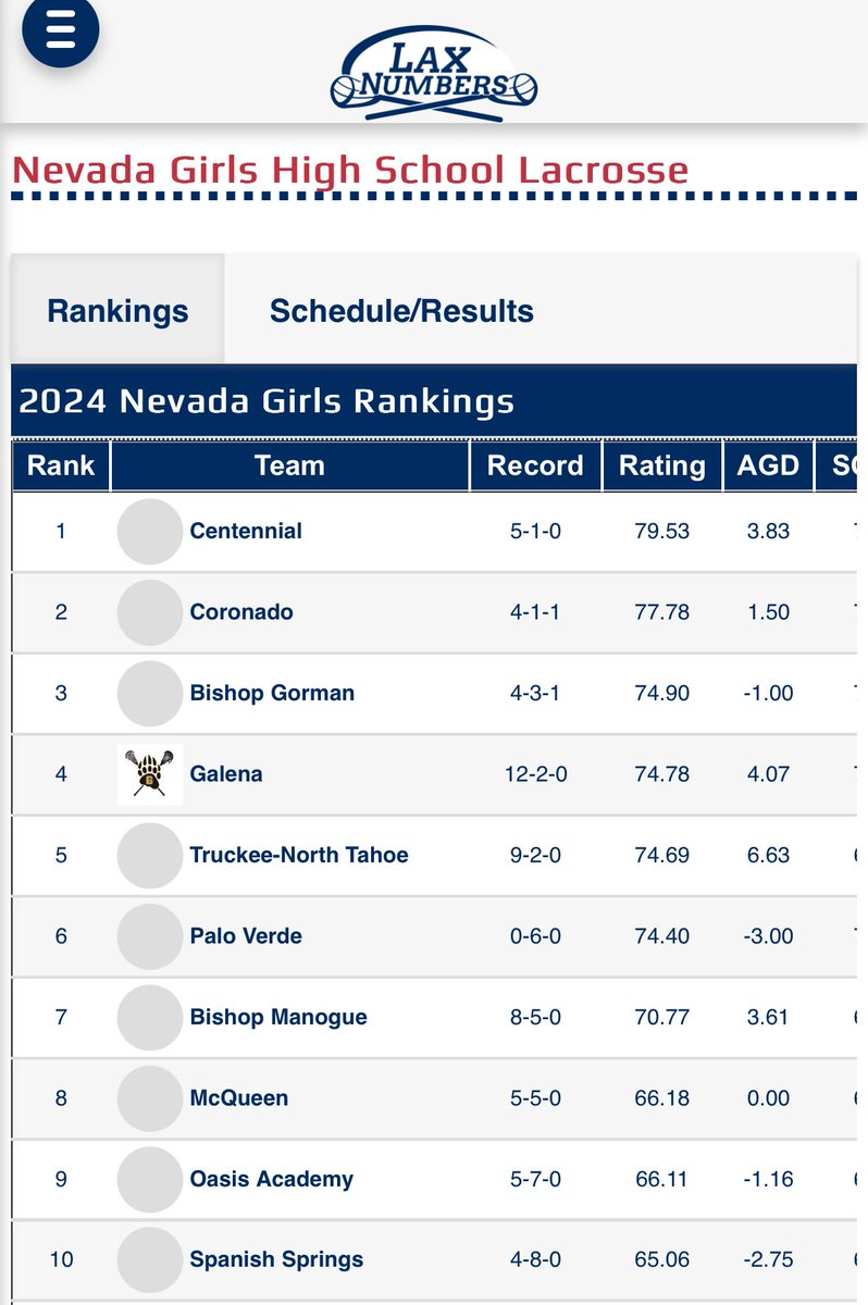 Current #1-#10 Rankings for Nevada Girls &amp; Boys HS Lacrosse per <a href="/laxrankings/">Laxnumbers</a>