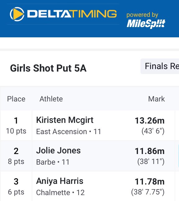 OwlsChalmette's tweet photo. TODAY

At state track and field today at LSU, both Aniya Harris and Macy Robinson placed in their events today… Our girls finished the meet with 8 points, tied for 22nd in the state https://t.co/0Ov0i2RXML