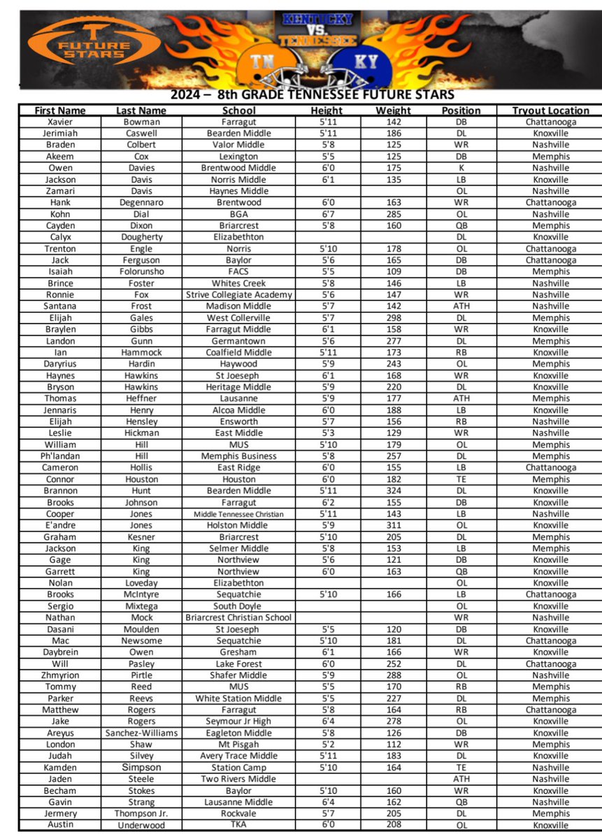Cooper Jones (@cooperjones_11) on Twitter photo Excited to be chosen to represent Tennessee Future Stars! Ready to work!
<a href="/MikeGeren1/">Coach Geren</a> <a href="/CoachPetey66/">Coach Peterson</a> <a href="/MTCSFB/">MTCS Football</a> <a href="/TNFutureStars/">TN Future Stars</a> <a href="/RawlsCoach/">Coach Rawls Sr</a>
#BeatKY Excited to be chosen to represent Tennessee Future Stars! Ready to work!
<a href="/MikeGeren1/">Coach Geren</a> <a href="/CoachPetey66/">Coach Peterson</a> <a href="/MTCSFB/">MTCS Football</a> <a href="/TNFutureStars/">TN Future Stars</a> <a href="/RawlsCoach/">Coach Rawls Sr</a>
#BeatKY