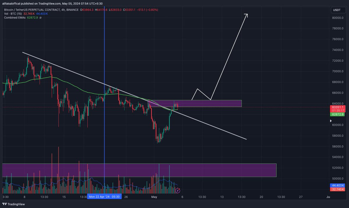 IF BTC breaks 65k levels and hold it, then the staright next target is 83k mark my words.

#BTC  #BTCUSDT #BTCANALYSIS #BTCPRICE
