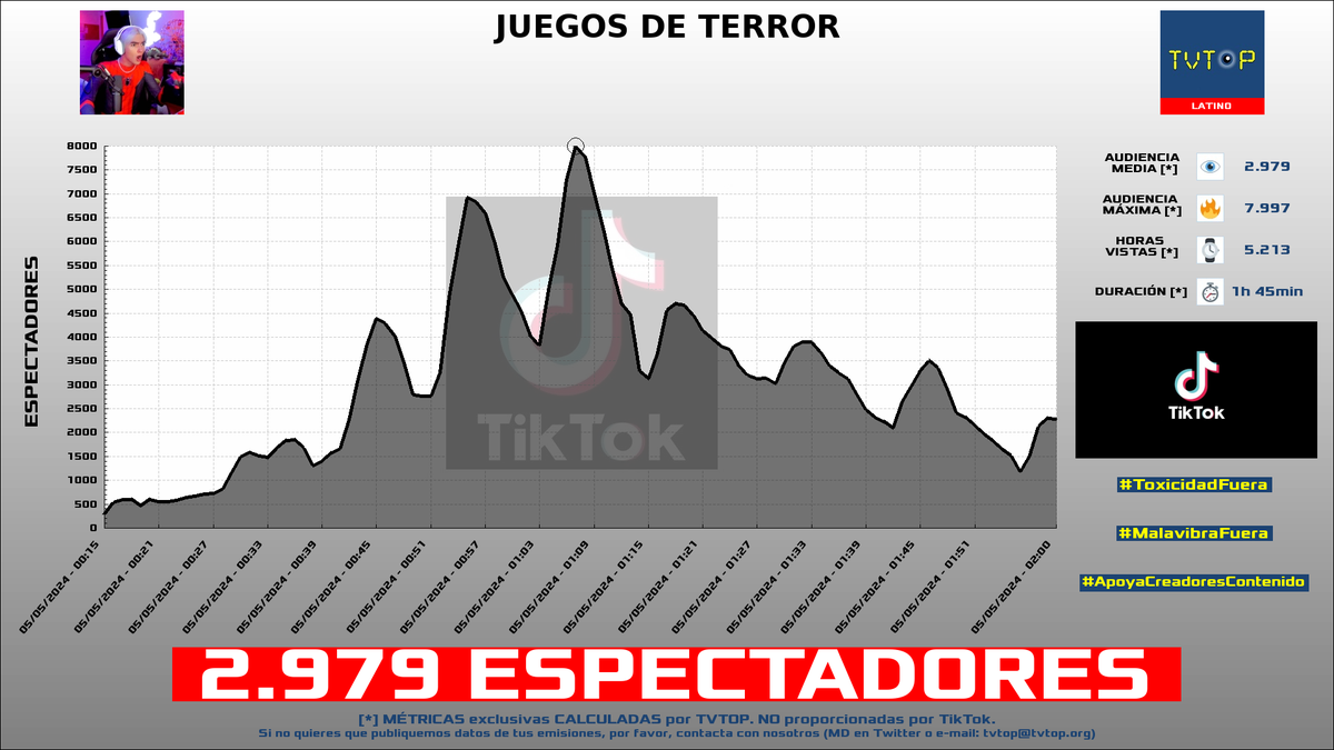 tvtop_es's tweet photo. ¡#AngeloGamer 🎮 HA EMITIDO en #TikTok! 🇲🇽 Nuestros datos 🧐 :

▶️ ESPECTADORES 👁️ : 2.979
▶️ RANKING EN CANAL [últimas 42 emisiones] 📊 : 1º 🔝💪🏾
▶️ MINUTO DE ORO 🔥 : 7.997 [01:07h]
▶️ HORAS VISTAS ⌚️ : 5.213

#Gaming https://t.co/2ARlGm0Bk8