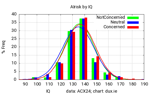 From ACX24 N=1333, AIrisk is marginally more concerned for the high IQs.