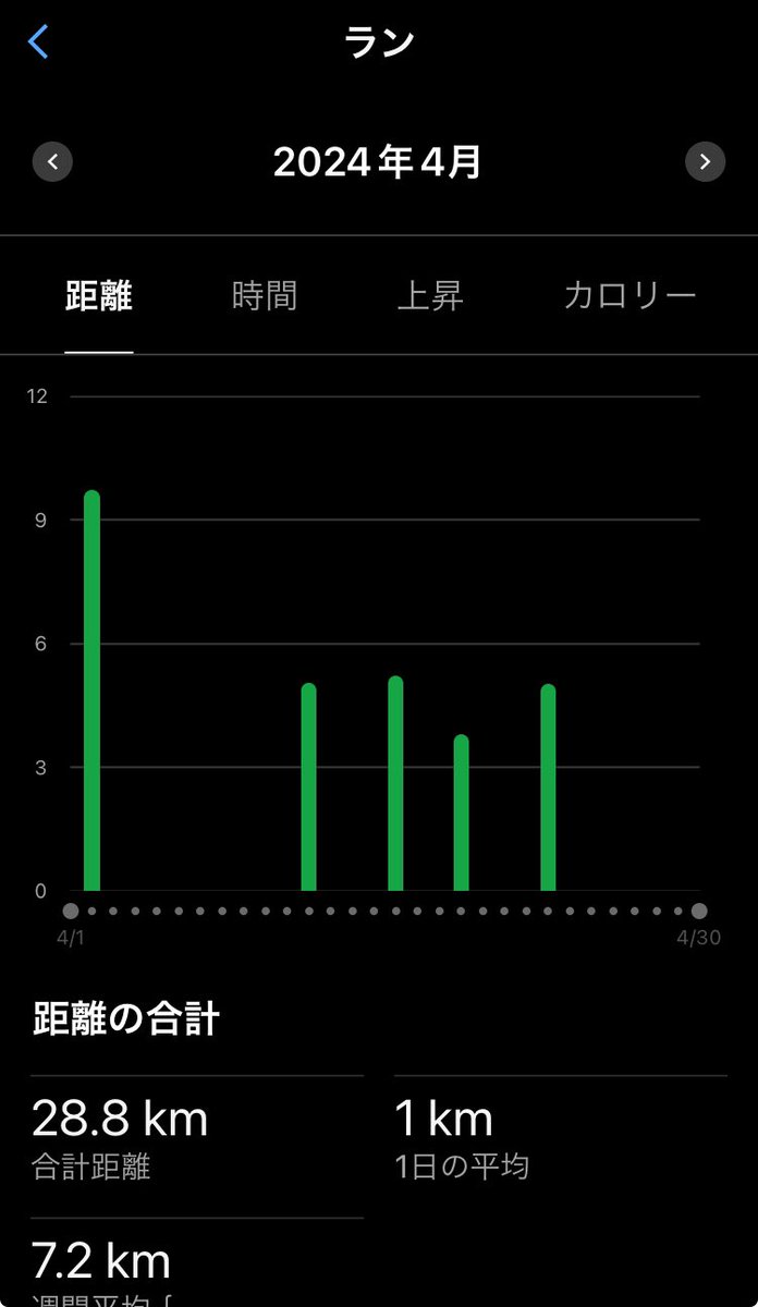 nozi50001's tweet photo. 4月は28kmで、
2024年合計131kmでした

腰痛は、時々固まりますが
問題無いと予想

走っていて
前に進んで無い気がして
ペースを上げてたら
膝を痛めました　チーン。。。
なので
ウォーキングメインで　61km

筋肉痛からの
膝の痛みが取れたのは何故？
さて、走れるのか？

#ｋｍチャレ https://t.co/XDxSZMFhEx