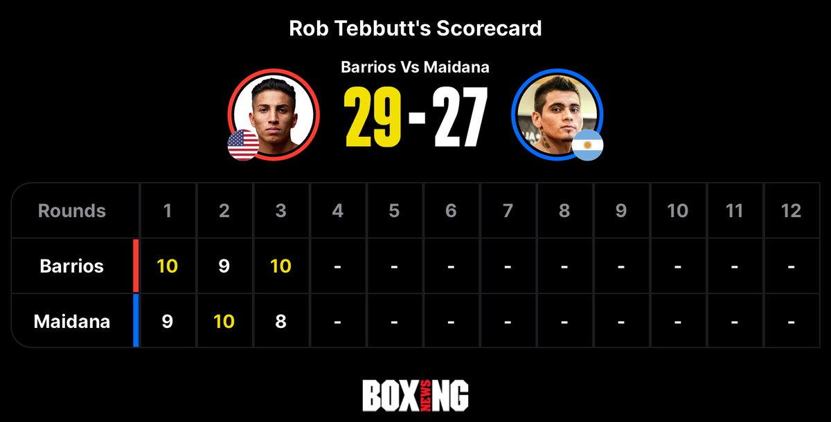 Huge third round for Mario Barrios, who scores the first knockdown of the fight with a chopping right hand that caught Maidana high on the side of the head. First significant breakthrough of the fight. 📲 buff.ly/3IvXjBP #CaneloMunguia