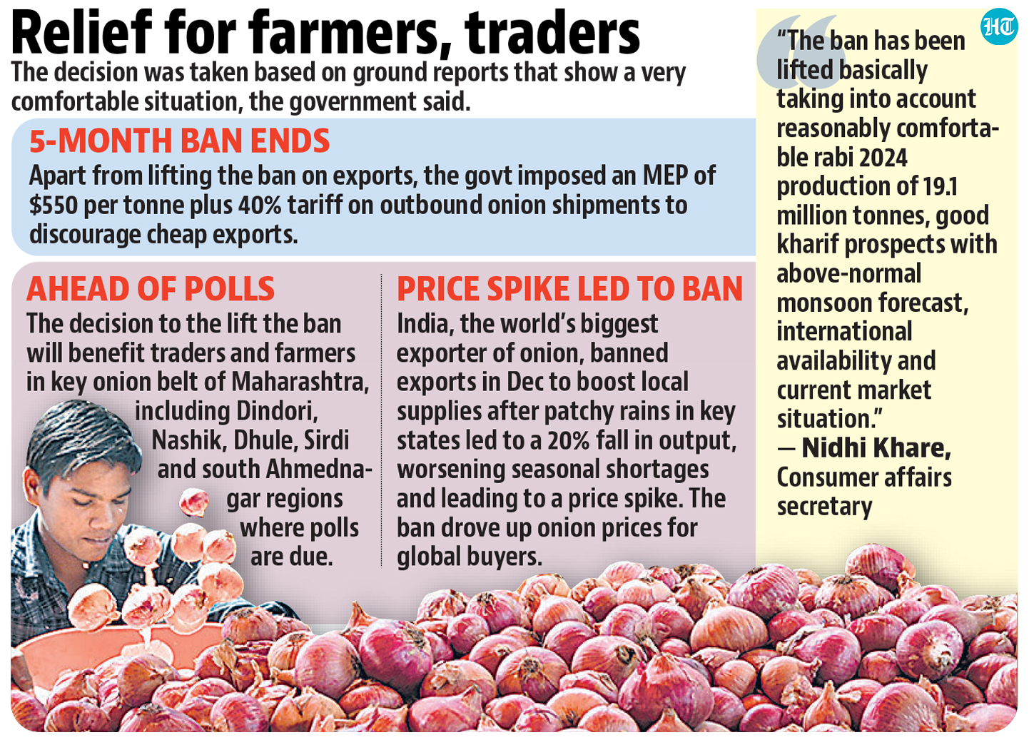UPSC | The government lifted ban on export of onions  as officials cited normal availability, stable prices and robust output  from the winter crop