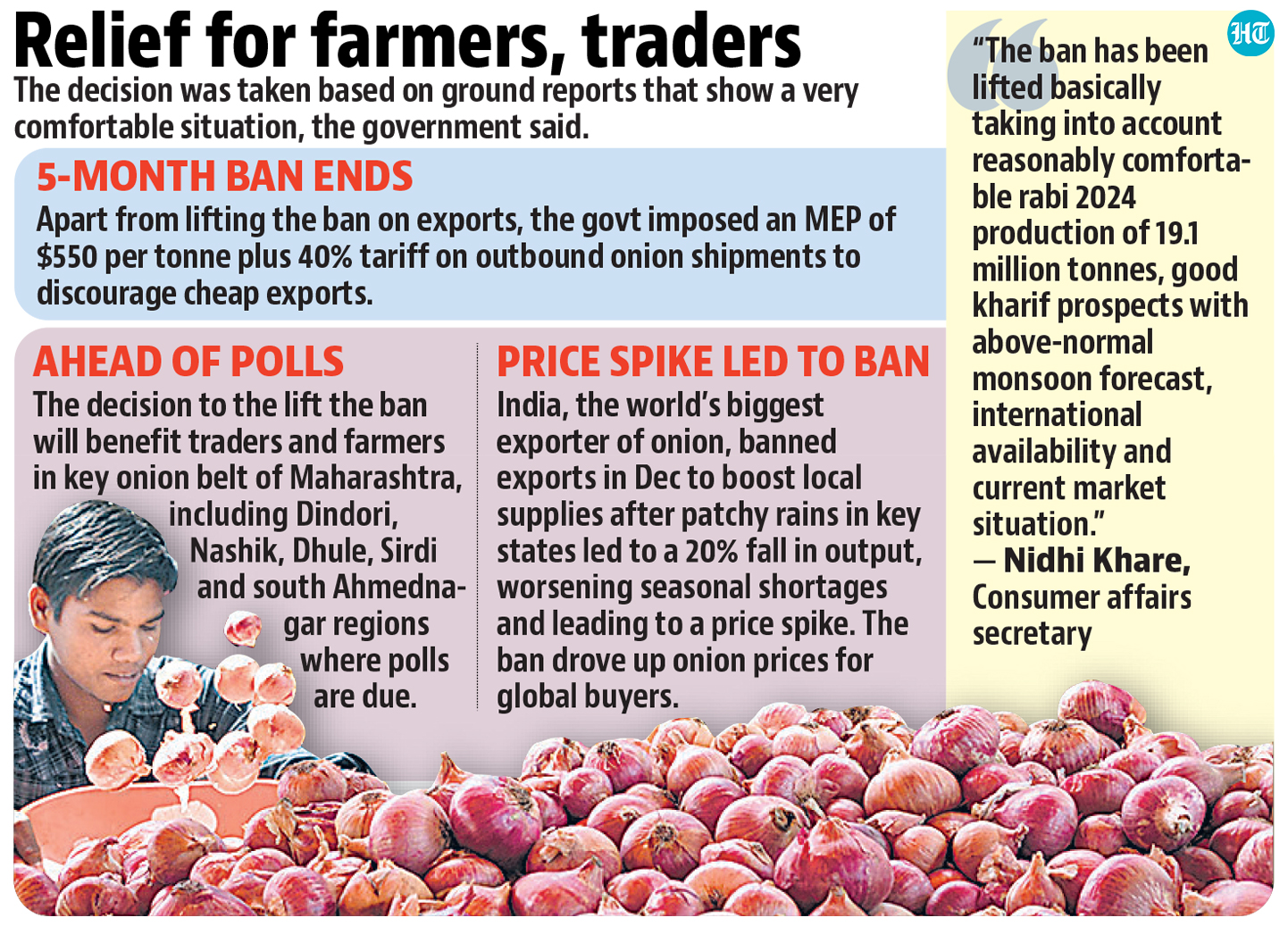 UPSC | The government lifted ban on export of onions as officials cited normal availability, stable prices and robust output from the winter crop