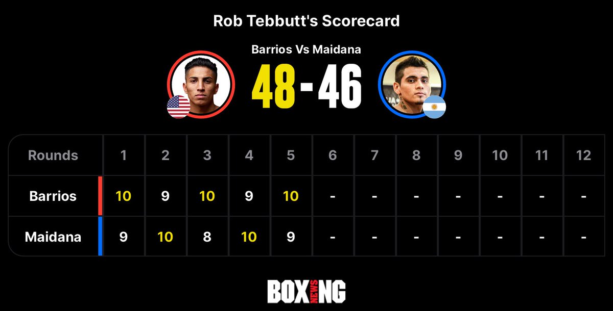 I have Mario Barrios 48-46 up after five rounds against Fabian Maidana. Not an awful lot in the fight so far. Barrios controlling the range while Maidana attempts to raid and fight in bursts. 📲 buff.ly/3IvXjBP #CaneloMunguia