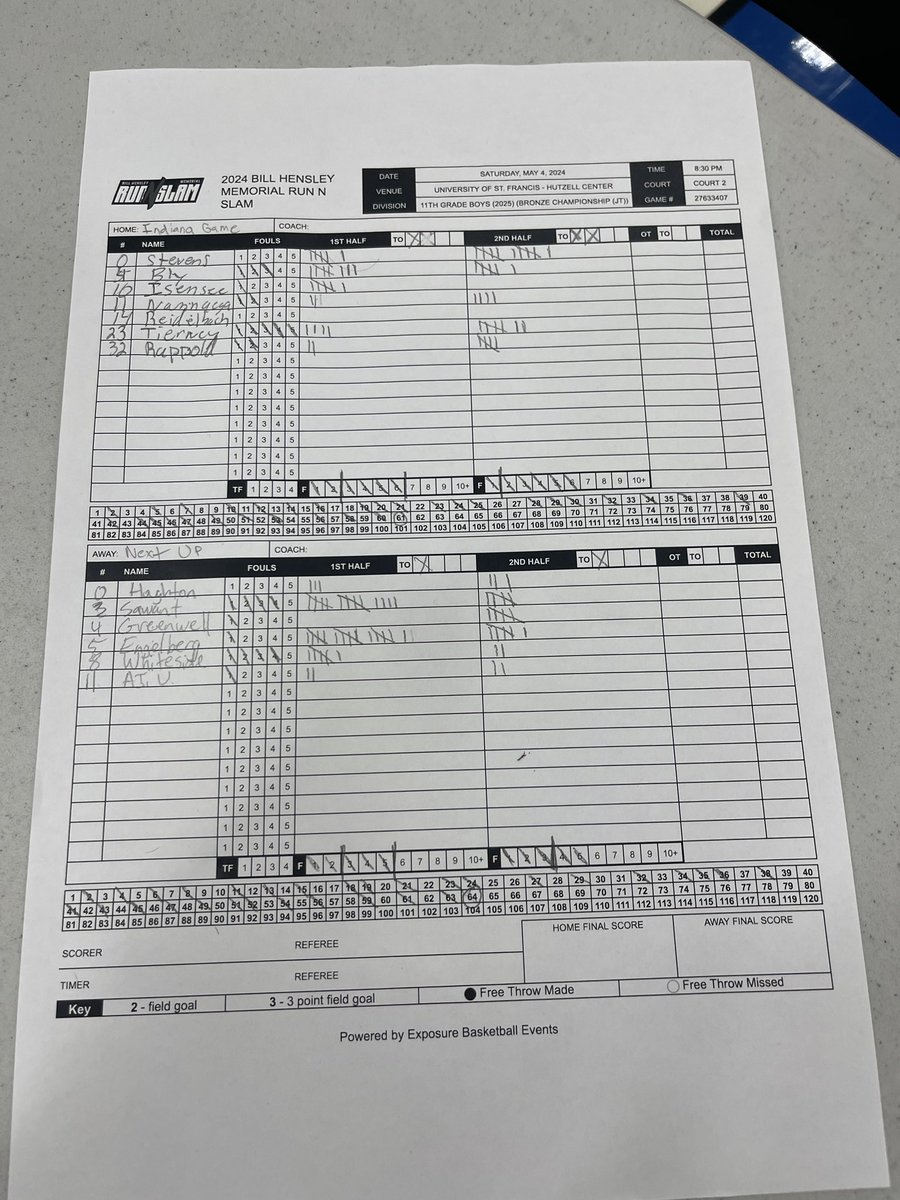 Indiana game 17u black lost it last game 64-61. Jack with 17. Triston with 14. Jackson with 11. @Indianagamehoop