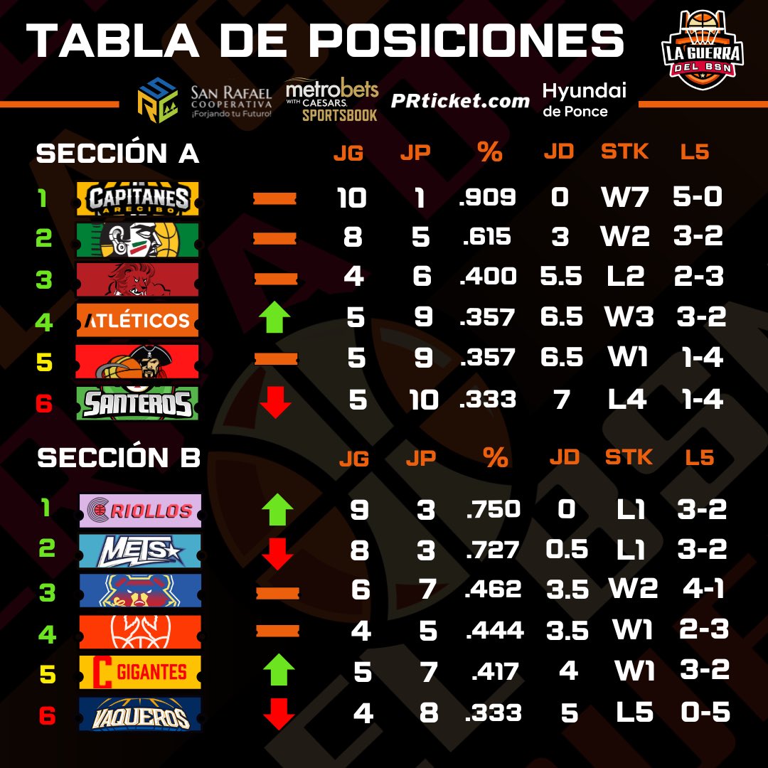 #BSNPR | TABLA DE POSICIONES: JORNADA #32

Así luce la tabla de posiciones de la temporada 2024 del BSN tras finalizar la jornada de hoy sábado con victorias para los Atléticos, Indios y Gigantes: 

🍊 Atléticos escalan a la cuarta posición.
🏹 Indios siguen calientes protegiendo…