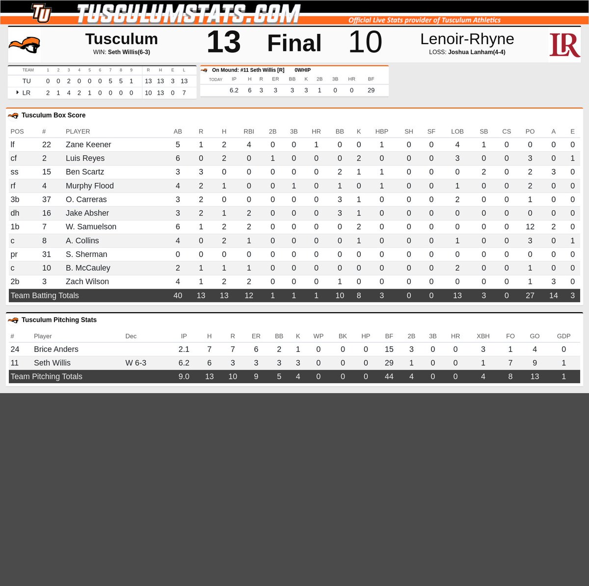 PIONEERS WIN!!! @TusculumBSB 13, Lenoir-Rhyne 10 (Final - SAC Tournament Elimination Game) TU (26-25) will face #1 seed Catawba on Sunday at 11 am in an elimination game #PioneerUP