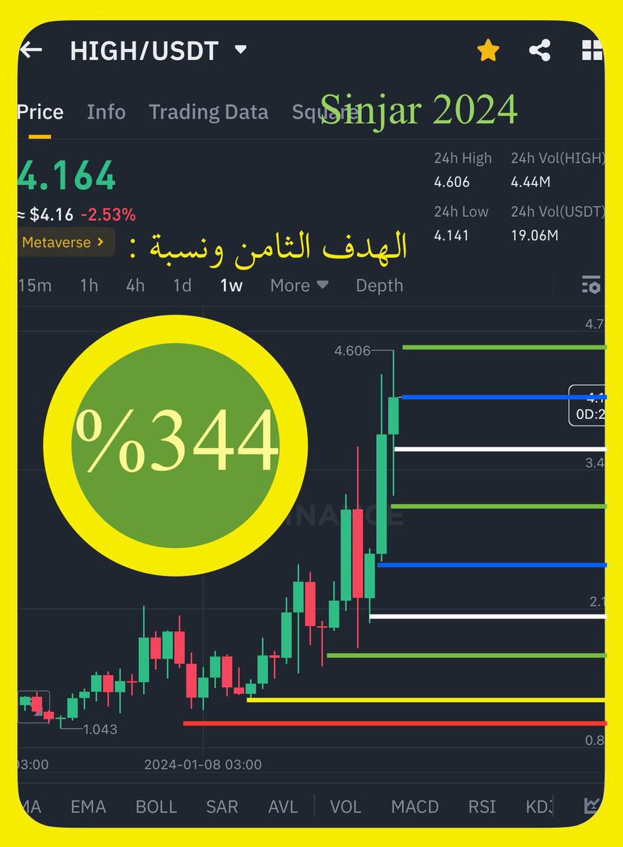 OmarAlofi's tweet photo. ✅ تماسكت عملة #HIGH | $HIGH وأعطتنا هدفها الثامن بنسبة كبيرة ( 344% ).

✅ إبداع التحليل ومتابعة السوق ولقاءات صوتية.

✅ ادخل للقناة العامة وشاهد بنفسك:
هنا القناة👈🏻 https://t.co/AzV19ReaHJ https://t.co/NSYRaTklfT