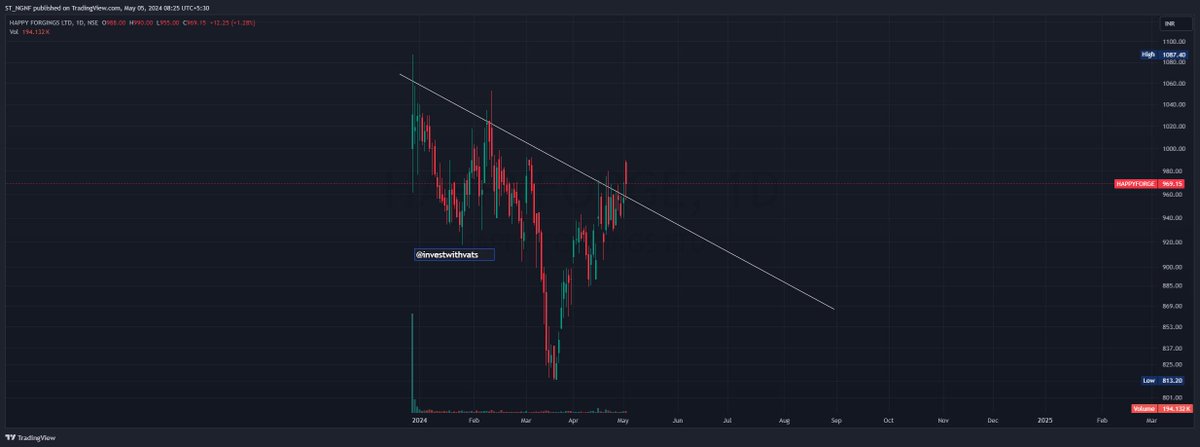 investwithvats's tweet image. Happy Forgings
happyforgingsltd.com

#chart #chartoftheweek #Chartattached
#StockMarketindia #StocksToWatch #StocksToBuy #BreakoutStock  #BreakoutSoon #breakoutsoonstock