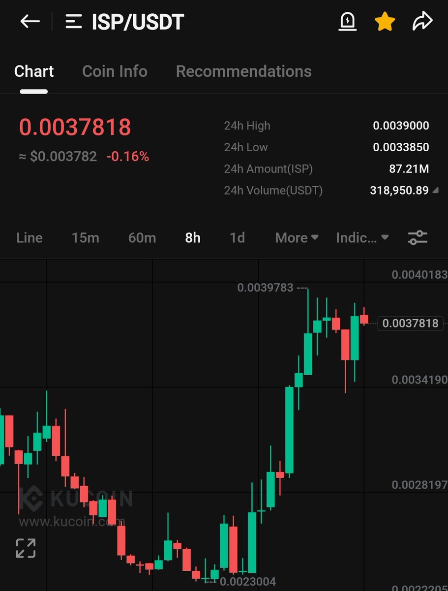 x.com/cryptoshark77/… $Isp This gem easily passes 0.00450 in no time and 0.00550 within few days Mega blast loading💯💯💯