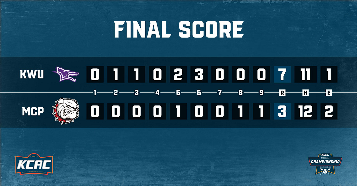 FINAL: @kwucoyotes defeat @MAC_Bulldogs 7-3 and fight off elimination on Day 3 of the 2024 KCAC Baseball Championship tournament! #KCACbsb #KCACscores KWU and McPherson will have a rematch tomorrow at 11 AM with a trip to the championship final on the line. Bracket:…