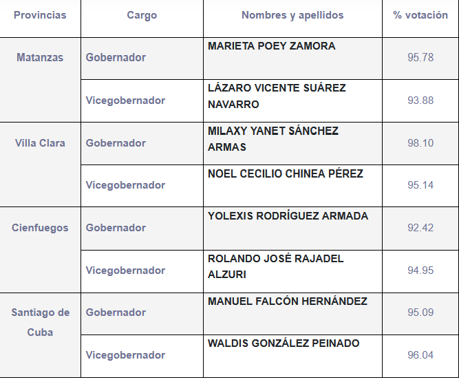 Electos los nuevos gobernadores y vicegobernadores de Matanzas, Villa Clara, Cienfuegos y Santiago de Cuba. Los candidatos resultaron electos con más de la mitad de los votos válidos emitidos. ¡Felicidades!