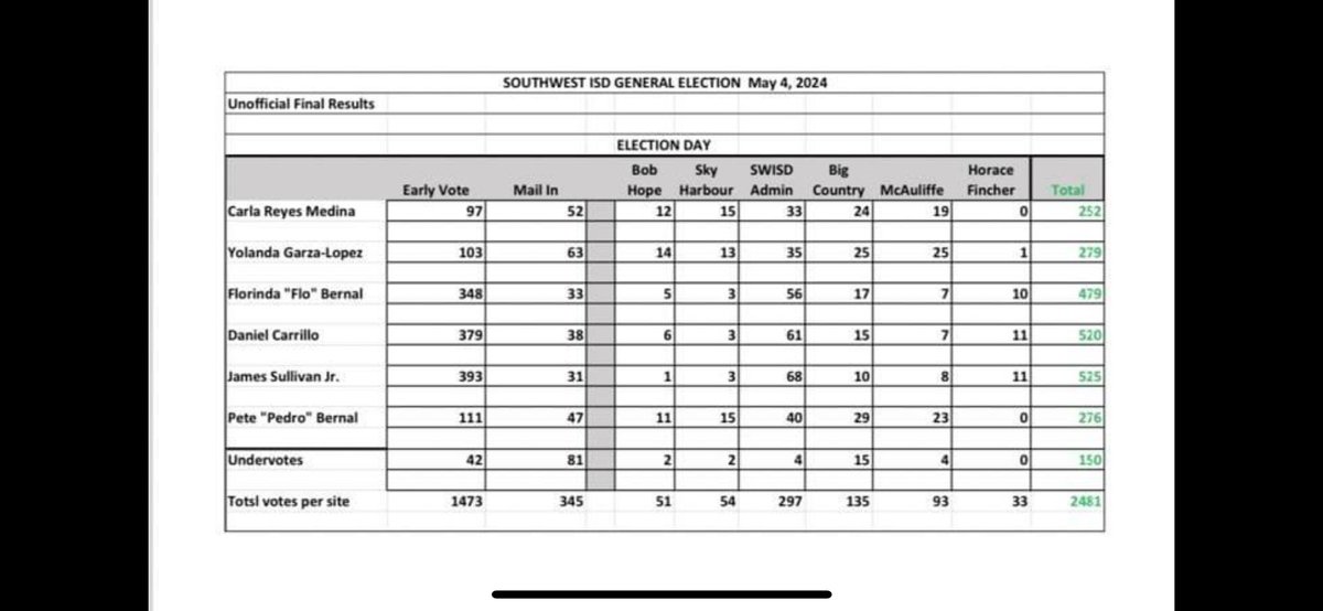 Camille Phillips (@cmpcamille) on Twitter photo .<a href="/swisd/">Southwest ISD</a> election results are in. Still via the district FB page due to the unusual way they conduct elections. The 3 incumbents won (not the former trustees who lost re-election after campaigning to join the general ballot last year). .<a href="/swisd/">Southwest ISD</a> election results are in. Still via the district FB page due to the unusual way they conduct elections. The 3 incumbents won (not the former trustees who lost re-election after campaigning to join the general ballot last year).