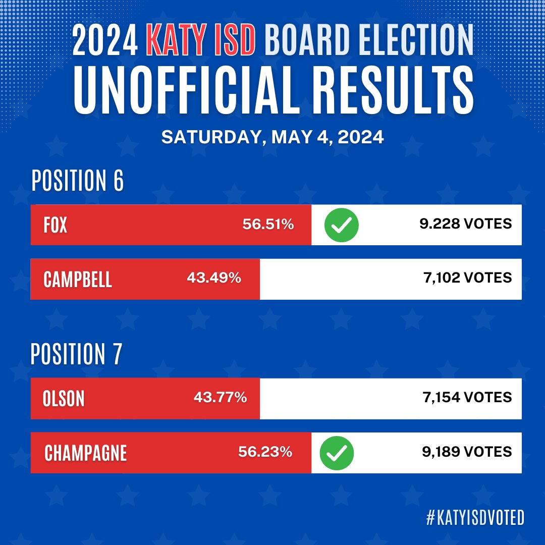 The unofficial voting results for the May 2024 Katy ISD Board of Trustees Election are in. Learn more by visiting our website: katyisd.org/domain/4308
#KatyISDVoted