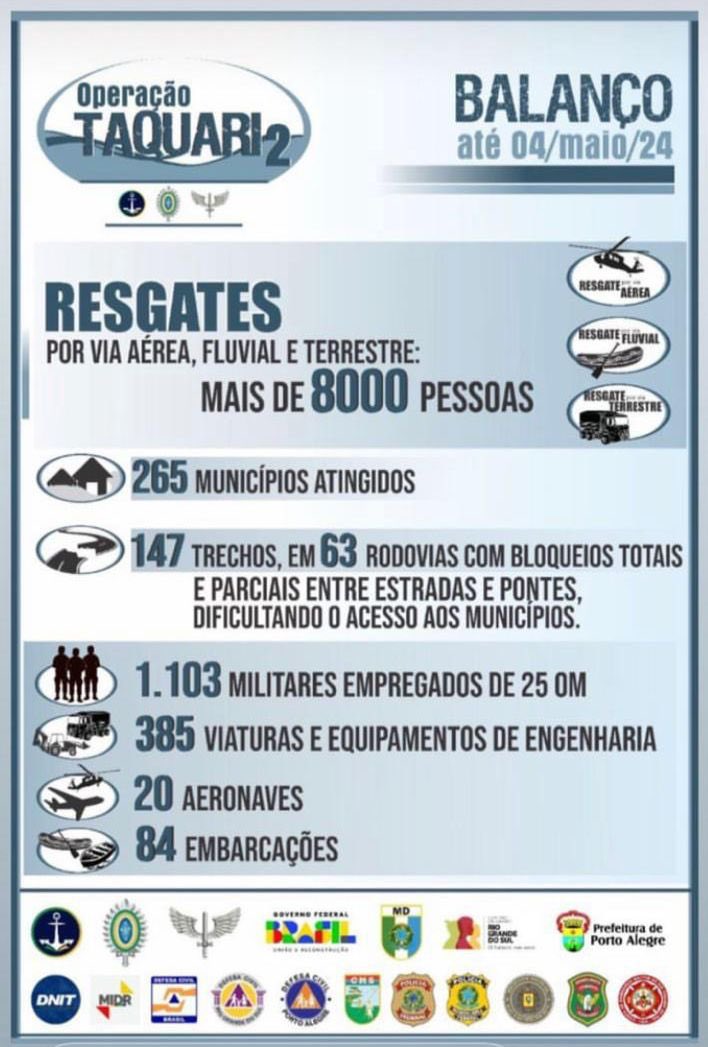 gen_jeleal's tweet photo. Temos uma guerra no RS; vamos focar nos nossos irmãos.
Comentários agressivos (narrativas x verdades) não aliviam o sofrimento alheio.
Além da Op Taquari, pesquisem as Op Catrimani, Acolhida, Carro Pipa, uma Op GLO e ações na fronteira. 
Que o Senhor dos Exércitos nos proteja. https://t.co/JWi4D6qPEM