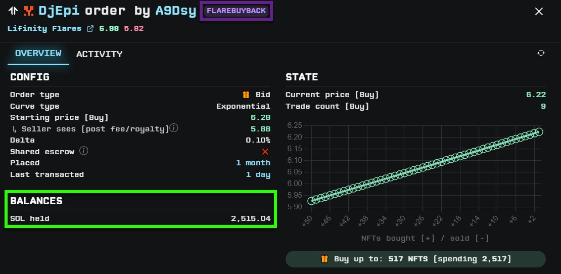 Show me another NFT "project" that has 2500 $SOL sitting in <a href="/tensor_hq/">Tensor ⚡️</a> bids awaiting the next person weak enough to dump. 

The <a href="/Lifinity_io/">Lifinity ∞</a> Flares are built different. 

Continuously puzzles me why these things are still so cheap. The market is asleep at the wheel on this one.