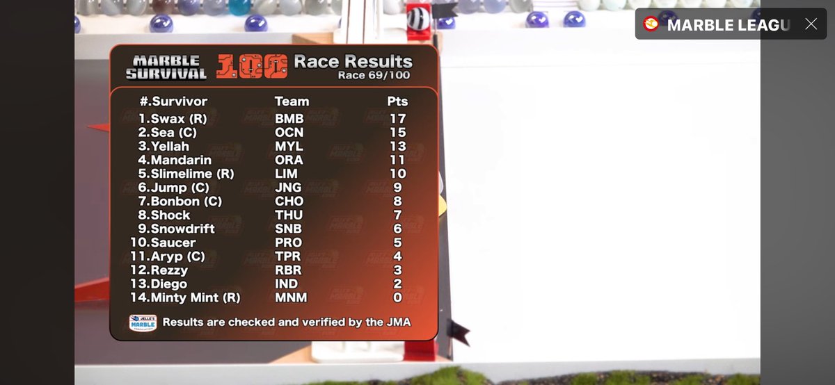 TurtleSliders's tweet photo. Congratulations to
#SWAX๐ฅ
@Sea_JMR ๐ฅ
@Slimelime_Jmr
Finished top 7
#MarbleSurvival100
Race 69 (nice)
Go @SnowdriftJMR https://t.co/r9Zs3DYIdy