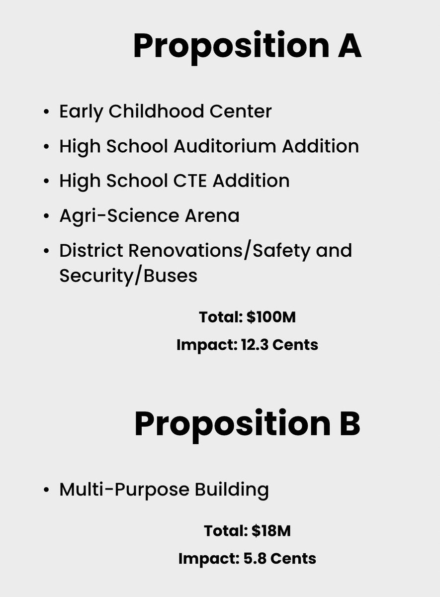 Texas_HS_Sports's tweet photo. #WhitesboroISD voters approved a $118M bond proposal to build/expand schools and build an indoor facility. #txhsfb #BondElection https://t.co/Mz0i1RsMea