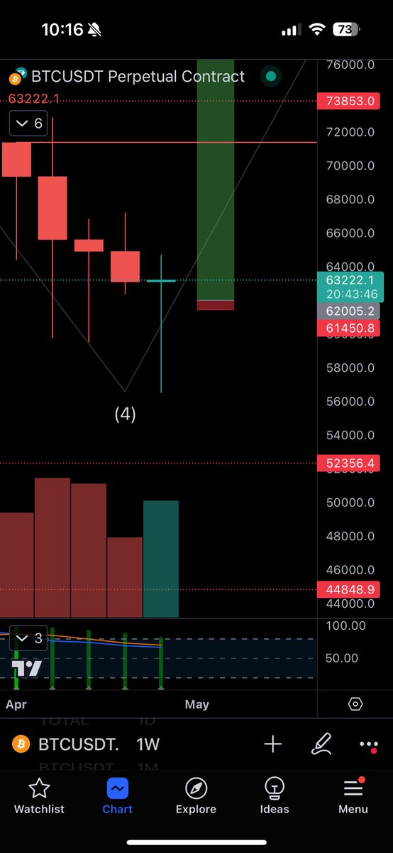 20 hours left on this btc candle, which bitcoin trader can tell me what it means?

Will choose a Winner of $100 in USDT!

1. Follow me here, Telegram, Instagram and on YouTube to win. (Links in bio)
2. Retweet

I'll pick the winner in my next video.