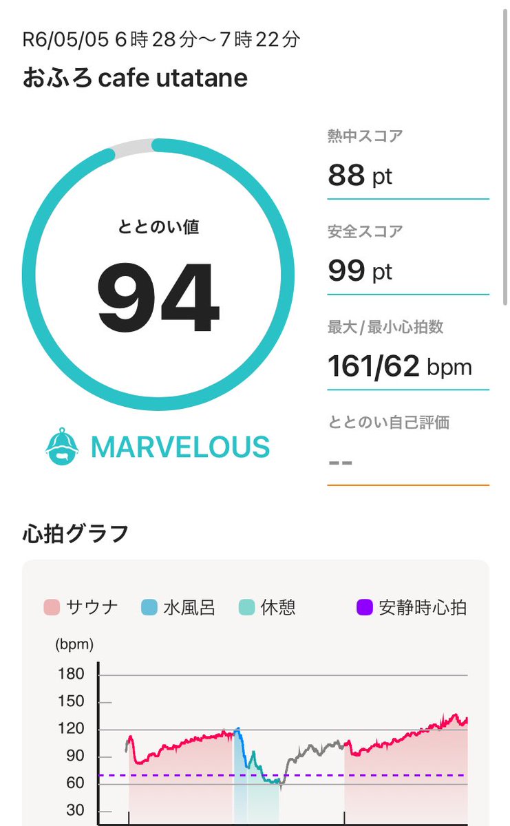 初めて90点台が出ました
 #サウナウォッチ