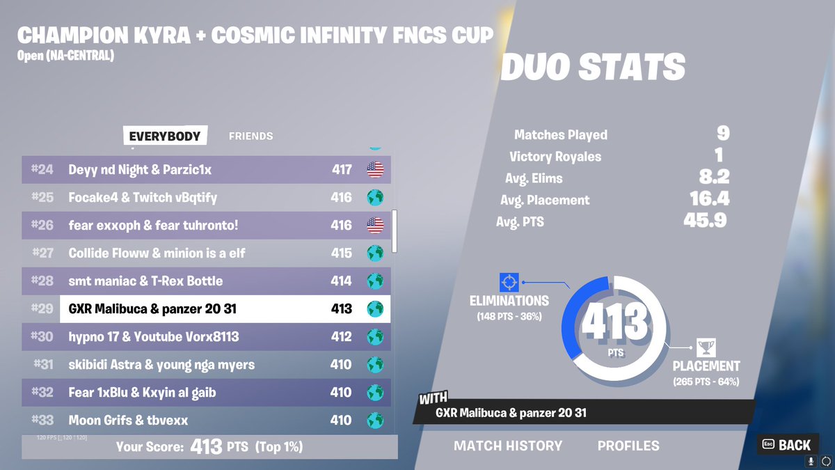 29th FNCS Grands ($7.500) w/ @yanepanzer Could've done better but was conned 12/12 ggs 😔