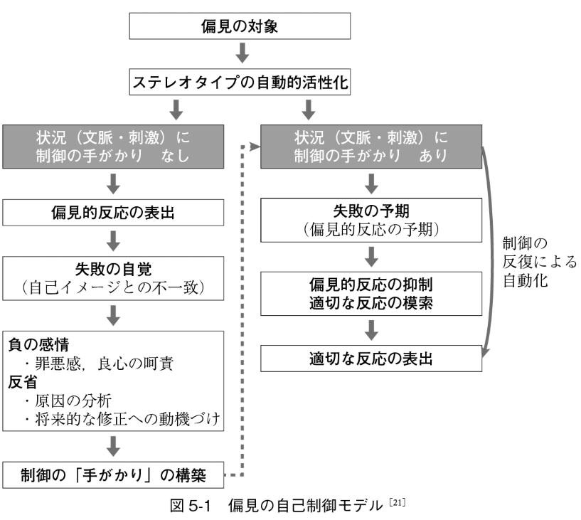 本書には偏見の自己制御の仕組みが書かれている。人々は中年男性という情報からネガティブなステレオタイプが自動的に活性化する。 そこで、平等主義的規範を内面化している場合、「罪悪感」「良心の呵責」が発生して、それを避けるために状況分析と学習が促される。…